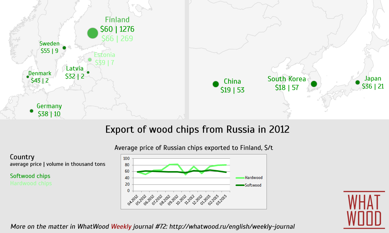 Wood chips export from Russia: volumes and prices