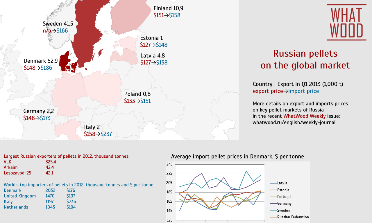 Russian pellets on the global market