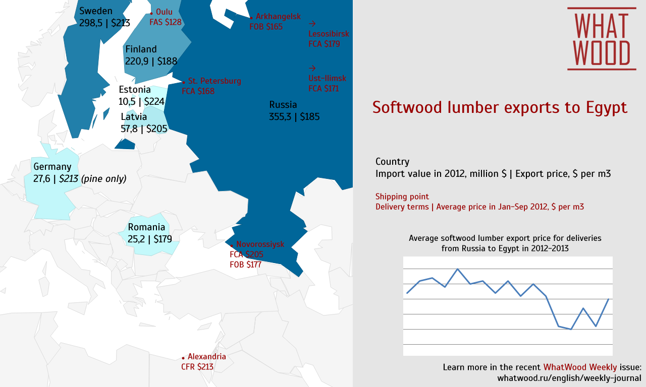 Softwood lumber exports to Egypt