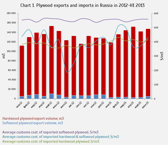 WhatWood: Demand for Russian plywood on exports markets will grow