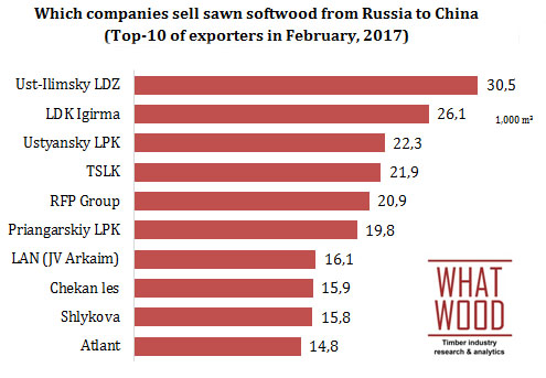 Which companies sell sawn softwood from Russia to China  (Top-10 of exporters in February, 2017)