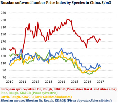 Russian softwood lumber Price Index by Species in China, $/m3