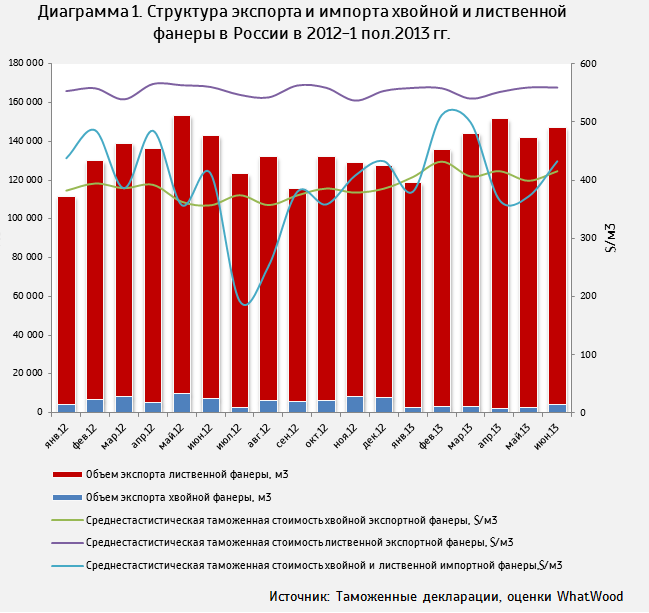 WhatWood: Спрос на российскую фанеру на внешних рынках сбыта будет расти