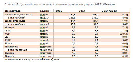 IV годовой обзор WhatWood "Лесной комплекс России 2014"