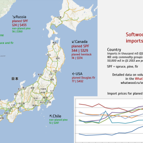 Lumber imports to Japan: volumes and prices