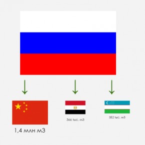 Экспорт хвойных и лиственных пиломатериалов из России в 1 кв. 2012 г. сократился на 7,6% до 3,9 млн м3