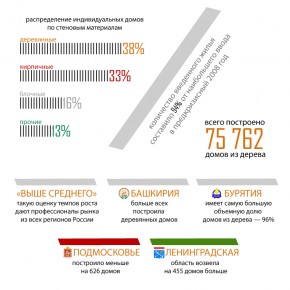 Инфографика: Деревянное домостроение в России