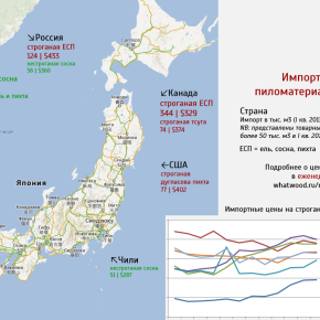 Рост цен на пиломатериалы из РФ может заставить японские компании сменить поставщиков
