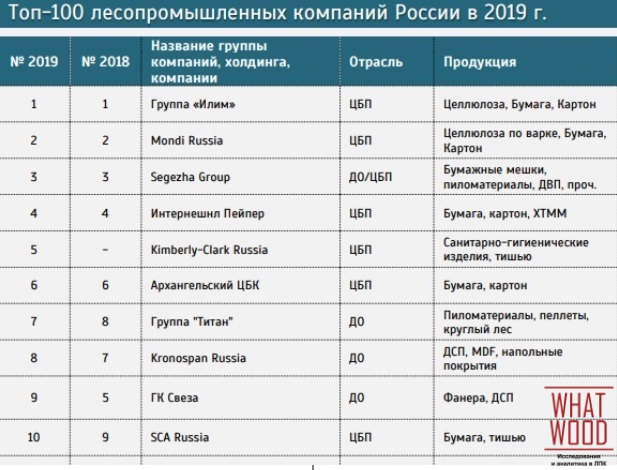 Рейтинг «Топ-100 компаний ЛПК России в 2019 году»: торможение на фоне замедления роста мировой экономики  |  | Исследования и аналитика в ЛПК